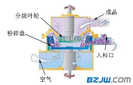 科磊厂家直销立式超微粉碎机专业定制