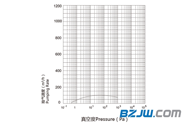 普诺克PNK MR 0100C罗茨真空泵