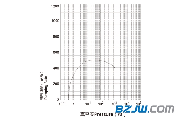 普诺克PNK MR 0500C罗茨真空泵