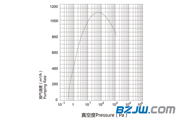 普诺克PNK MR 1100C罗茨真空泵