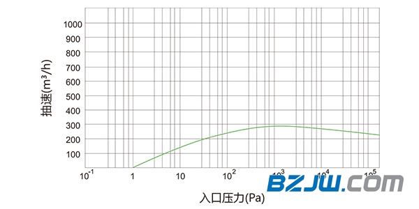 干式螺杆真空泵厂家