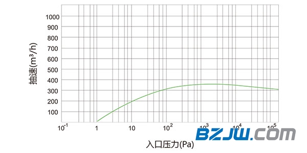 螺杆干式真空泵