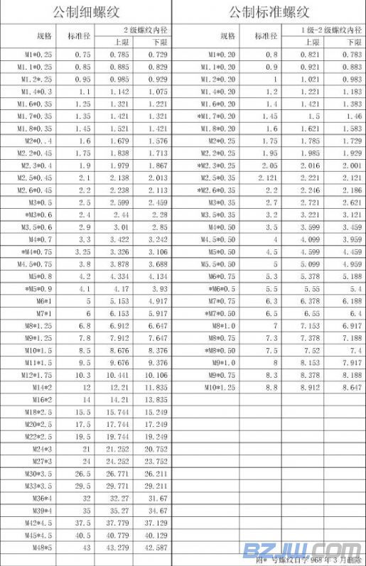 公制普通粗牙螺紋規格表