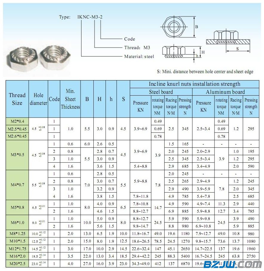 压铆螺母与板厚图片