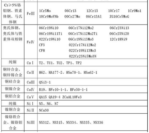 與奧氏體不鏽鋼相比,強度高且耐晶間腐蝕和耐氯化物應力腐蝕有明顯